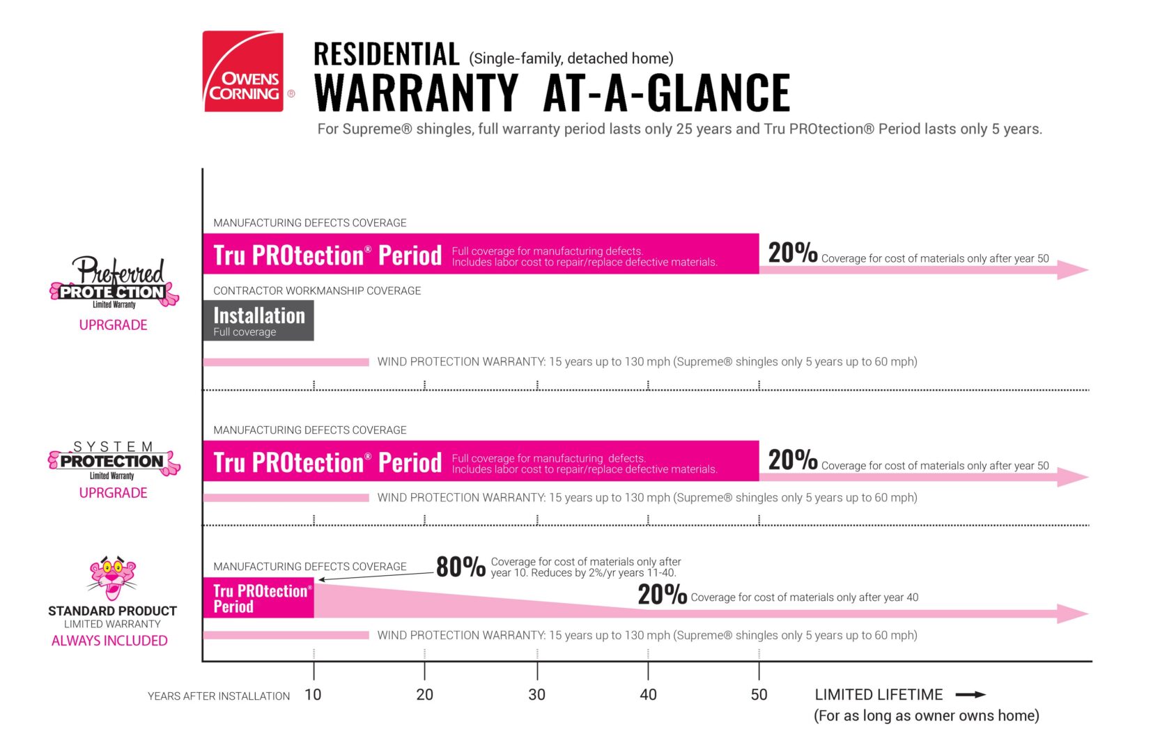 Roof Ryders Warranty Information